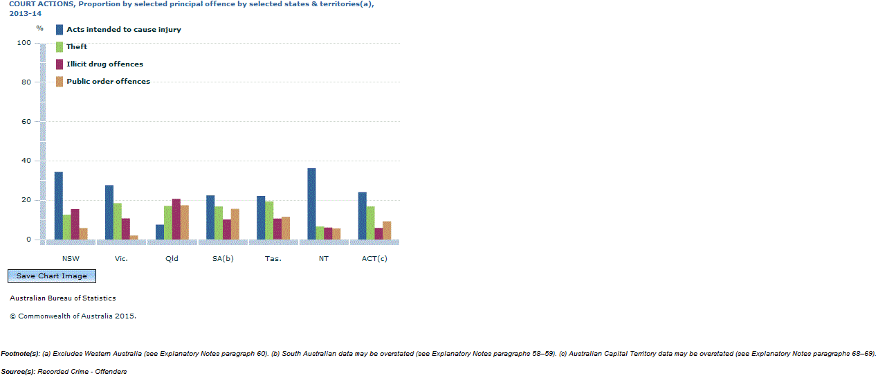 Graph Image for COURT ACTIONS, Proportion by selected principal offence by selected states and territories(a), 2013-14